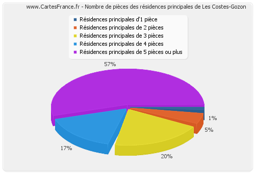 Nombre de pièces des résidences principales de Les Costes-Gozon